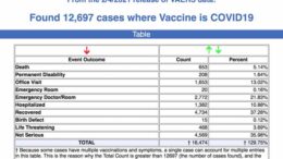 12,697 adverse events including 653 deaths reported to VAERS following COVID-19 vaccinations.