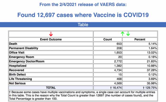 12,697 adverse events including 653 deaths reported to VAERS following COVID-19 vaccinations.